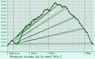 Graphe de la pression atmosphrique prvue pour Saint-Martin-Boulogne