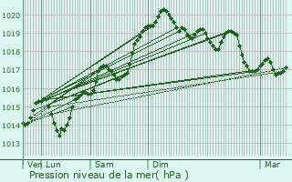 Graphe de la pression atmosphrique prvue pour Meyrieu-les-tangs