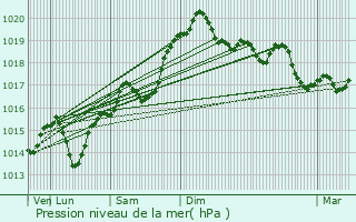 Graphe de la pression atmosphrique prvue pour Torchefelon