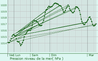 Graphe de la pression atmosphrique prvue pour Sainte-Consorce