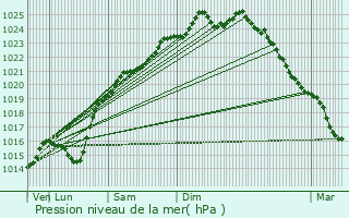 Graphe de la pression atmosphrique prvue pour Le Hamel