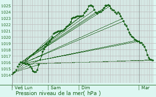 Graphe de la pression atmosphrique prvue pour Allonne