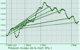 Graphe de la pression atmosphrique prvue pour Cleyzieu