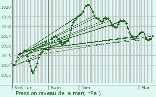 Graphe de la pression atmosphrique prvue pour Burcin