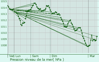 Graphe de la pression atmosphrique prvue pour Hautefaye