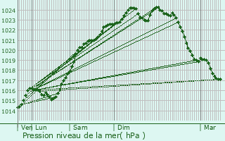 Graphe de la pression atmosphrique prvue pour Arpajon