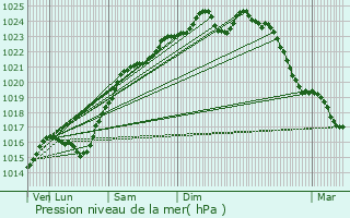 Graphe de la pression atmosphrique prvue pour Villepreux