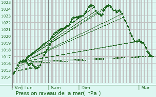 Graphe de la pression atmosphrique prvue pour Saint-Rmy-ls-Chevreuse