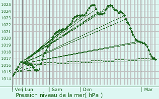 Graphe de la pression atmosphrique prvue pour Meulan