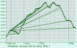 Graphe de la pression atmosphrique prvue pour Montigny-le-Bretonneux