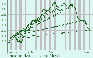 Graphe de la pression atmosphrique prvue pour Vitry-Lach