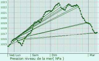 Graphe de la pression atmosphrique prvue pour Bouhy