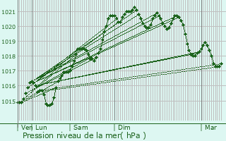 Graphe de la pression atmosphrique prvue pour Amplepuis