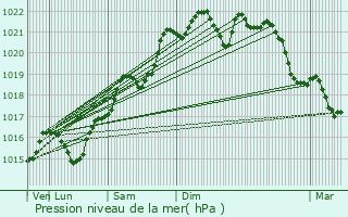 Graphe de la pression atmosphrique prvue pour Toury-Lurcy