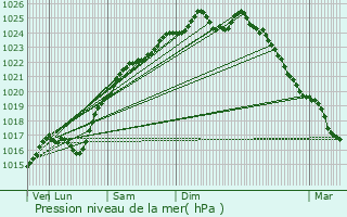 Graphe de la pression atmosphrique prvue pour Bacqueville