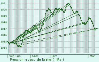 Graphe de la pression atmosphrique prvue pour Estoher