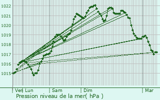 Graphe de la pression atmosphrique prvue pour Saint-Parize-en-Viry