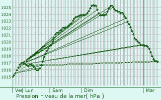 Graphe de la pression atmosphrique prvue pour Garennes-sur-Eure