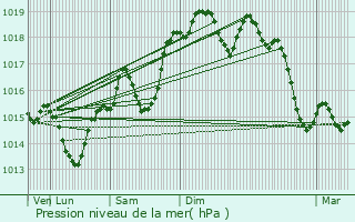 Graphe de la pression atmosphrique prvue pour Saint-Estve