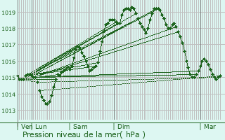 Graphe de la pression atmosphrique prvue pour Millas