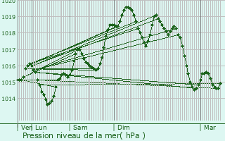 Graphe de la pression atmosphrique prvue pour Saint-Nazaire-d