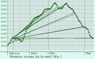 Graphe de la pression atmosphrique prvue pour Porte-Joie