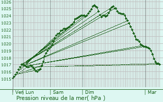 Graphe de la pression atmosphrique prvue pour Vaux-sur-Eure