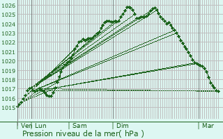 Graphe de la pression atmosphrique prvue pour Le Mesnil-Esnard