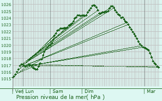 Graphe de la pression atmosphrique prvue pour Le Petit-Quevilly