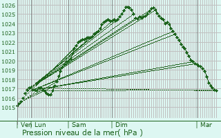 Graphe de la pression atmosphrique prvue pour Oissel