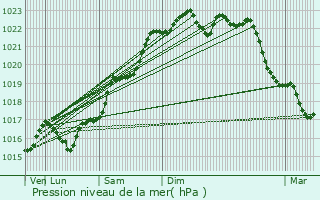 Graphe de la pression atmosphrique prvue pour Saint-Germain-du-Puy