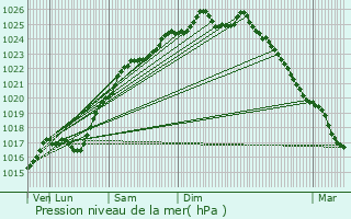 Graphe de la pression atmosphrique prvue pour Canteleu