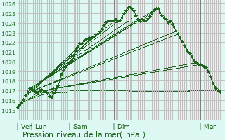 Graphe de la pression atmosphrique prvue pour Canappeville