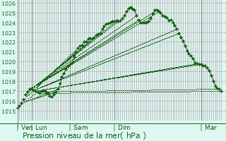 Graphe de la pression atmosphrique prvue pour Les Baux-Sainte-Croix