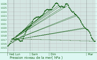 Graphe de la pression atmosphrique prvue pour Pavilly