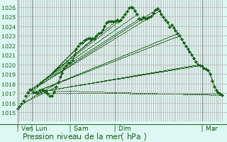 Graphe de la pression atmosphrique prvue pour Bourgtheroulde-Infreville