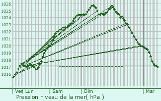 Graphe de la pression atmosphrique prvue pour Hectomare