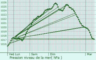 Graphe de la pression atmosphrique prvue pour Breteuil