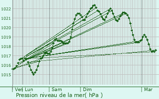 Graphe de la pression atmosphrique prvue pour Gerzat