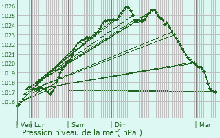 Graphe de la pression atmosphrique prvue pour Barc