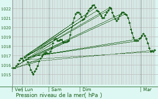 Graphe de la pression atmosphrique prvue pour Cbazat