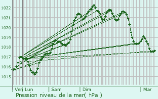 Graphe de la pression atmosphrique prvue pour Lezoux