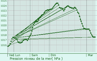 Graphe de la pression atmosphrique prvue pour Averdon