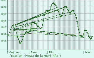 Graphe de la pression atmosphrique prvue pour Villeneuve-Minervois