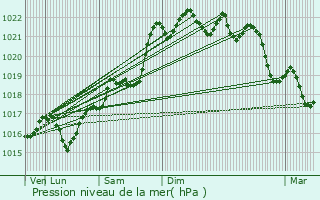 Graphe de la pression atmosphrique prvue pour Blanzat