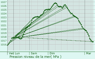 Graphe de la pression atmosphrique prvue pour Bolbec