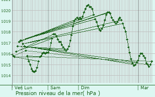 Graphe de la pression atmosphrique prvue pour Capendu