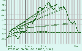 Graphe de la pression atmosphrique prvue pour Prassay