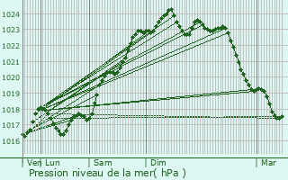 Graphe de la pression atmosphrique prvue pour Chtillon-sur-Indre