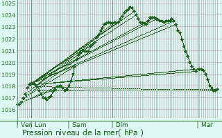 Graphe de la pression atmosphrique prvue pour Chambray-ls-Tours